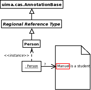 The CAS annotation model