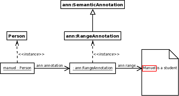 The Semantic Turkey annotation model